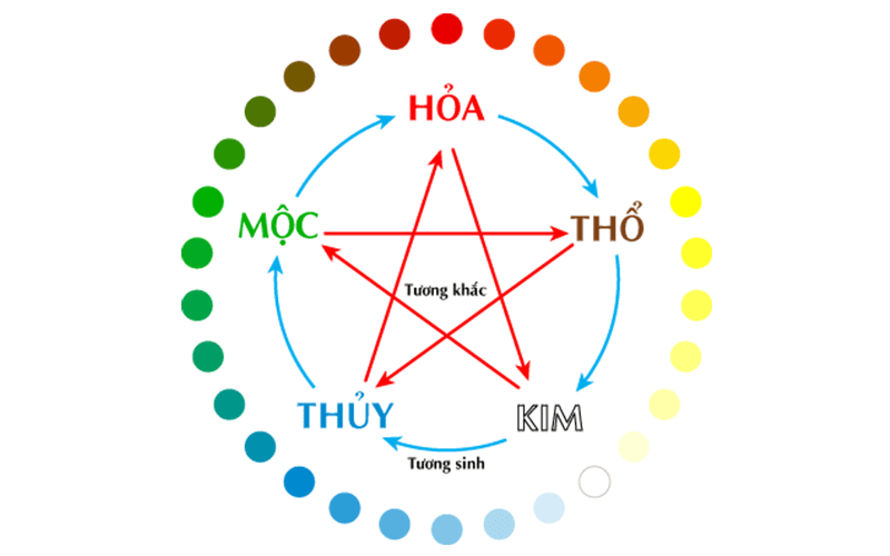 Dựa vào Ngũ hành